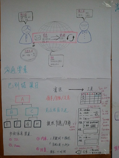 杭州启迪《宝亿地产时间管理》课程圆满结束